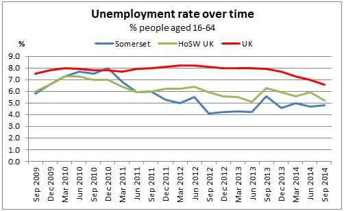 Unemployment rate over time chart